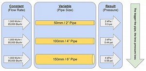 How To Size Gas Pipework In 4 Simple Steps | H2X Engineering