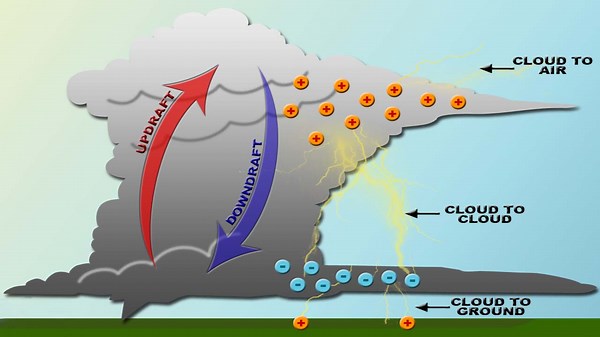 How Lightning is Formed & Why Thunder Follows: Nature’s Most Dangerous Phenomena