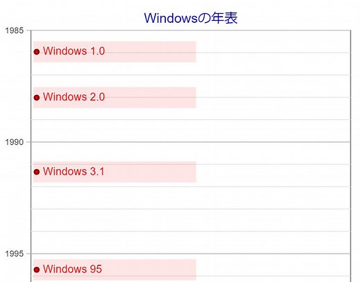 Windows の年表/歴史まとめ！
