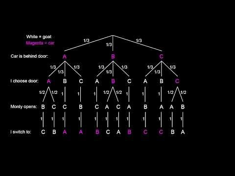 Monty Hall Problem Explained With Tree Diagram