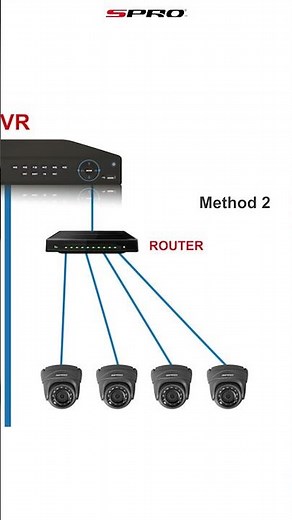 Connect IP Cameras to Analog DVR