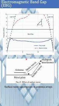Electromagnetic Bandgap Structures| Fascinating Metamaterial #antenna #electromagnetic #metamaterial