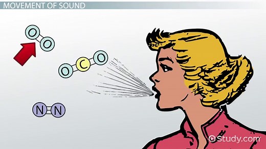 How Does Sound Travel? - Lesson for Kids