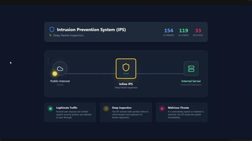 Intrusion Prevention System (IPS) in Action: Deep Packet Inspection | Santosh Raut