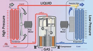 Refrigeration Cycle 101 - MEP Academy