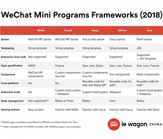 How to develop a WeChat Mini Program: requirements, tools, best practices, how is it different from a web application?