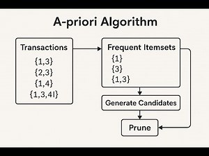 What is Apriori Algorithm? | Understanding Association Rule Mining