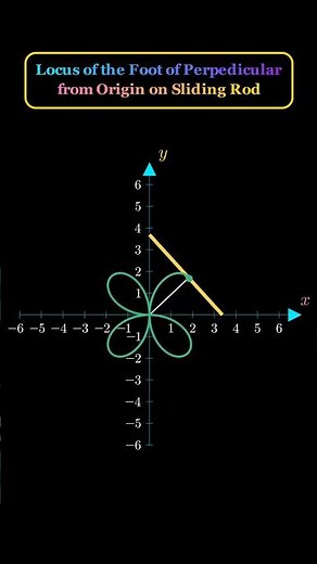 Animation : Locus of Foot of Perpendicular of Sliding Rod on Coordinate Axes #mathshorts #iitjee