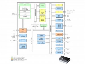 Texas Instruments MSPM0 Arm Cortex-M0  microcontrollers sell for 39 cents and up - CNX Software