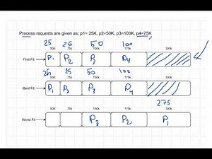 First Fit vs Best Fit vs Worst Fit: Memory Allocation Solved (OS Concepts)