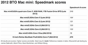 Apple's Fusion Drive: Faster Performance in a Simple Consumer-Focused Package