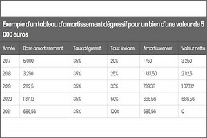 Amortissement dégressif : définition, calcul simple et tableau