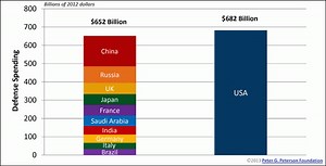 The U.S. Military Budget Is Bigger Than the 10 Next Biggest Military Budgets Combined