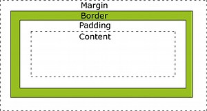 Học CSS - Tìm hiểu về Box Model và các thuộc tính
