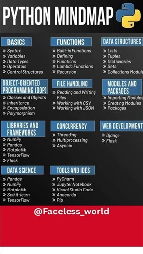 Complete Python Mind Map in 20 Seconds 🔥 #LearnPython
