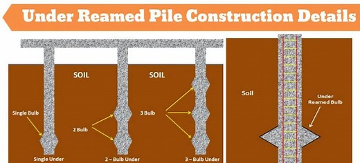 Under Reamed Piles: A Comprehensive Guide to Design, Installation, and Benefits