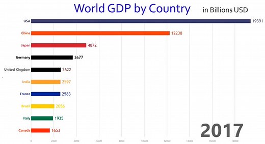 Animation: The World’s 10 Largest Economies by GDP (1960-Today)