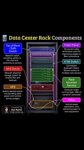 Ever wondered what actually lives inside a data center rack and how all those pieces work together to keep servers powered, connected, and manageable? 😎👇 Find high-res pdf books with all my technology related infographics from https://study-notes.org #networkengineer #sysadmin #datacenter #technology #webhosting | Learn Linux with Dan