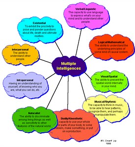 Use of Multiple Intelligences in Schools: Its Positive Effect
