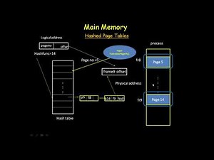 HASHED PAGE TABLES IN OPERATING SYSTEM