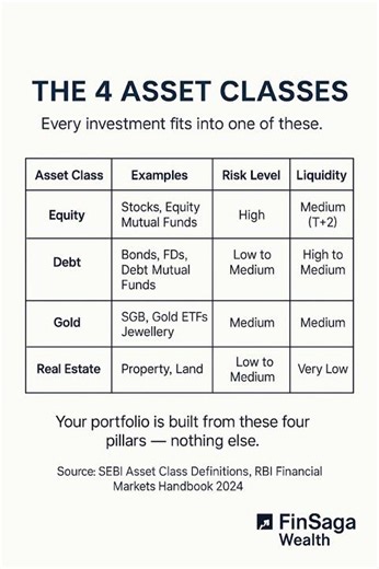 Asset Classes: The 4 Pillars of Every Portfolio (Explained Simply)