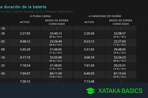 Cómo obtener un informe completo en Windows sobre el estado de la batería de tu portátil