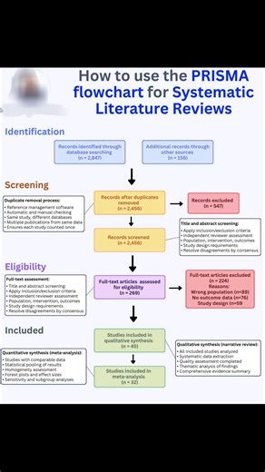 30K views · 164 reactions | PRISMA Framework for Systematic...