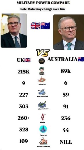 UK 🇬🇧 vs Australia 🇦🇺 Military Power Comparison | Army, Jets, Navy & Missiles 😱