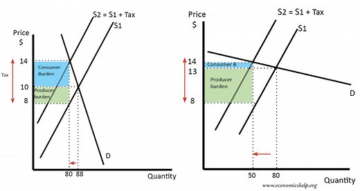Effect of tax  - depending on elasticity - Economics Help