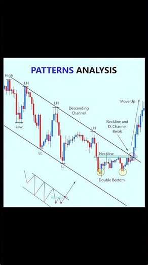 Double Bottom & Channel Break Explained | Powerful Price Action Setup #tradingforbeginners #crypto
