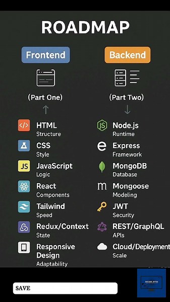 MERN Stack Roadmap in 2025 | Frontend + Backend Explained. #decodebytes #freshers #fullstackdev