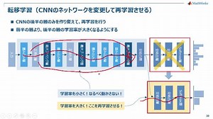 画像のためのディープラーニング（深層学習）  ～ CNN/R-CNN による物体の認識と検出 ～
