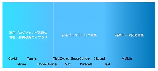 音楽プログラミング言語って結局なんなのさ? 2. データとプログラムの境目