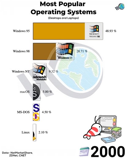 2.9M views · 11K reactions | Most popular operating system since 1978(Ranked) | Weird World | Facebook