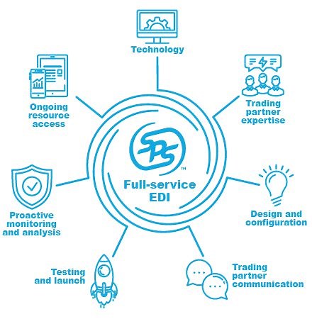 Fulfillment: SPS Commerce EDI Solution