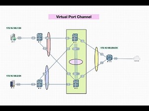 Virtual Port Channel on NXOS