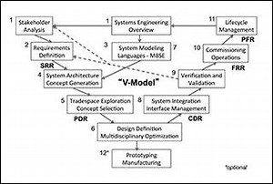 Session 3: Systems Modeling Languages | Fundamentals of Systems Engineering | Aeronautics and Astronautics | MIT OpenCourseWare