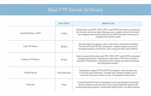 8 Best FTP Server Software for Businesses - DNSstuff