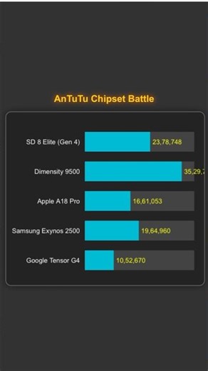 AnTuTu Benchmark Battle | SD 8 Elite | Dimensity 9500 | Apple A18 Pro #Tech #Shorts #Chipset