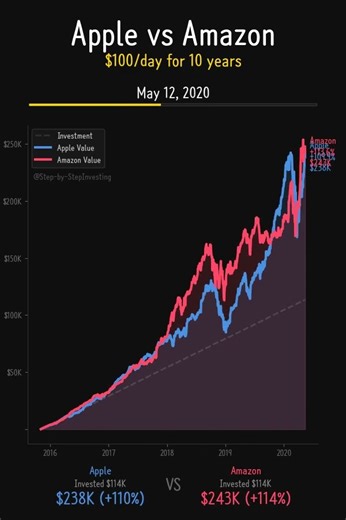 Apple vs Amazon: Tech Giants Battle 🍎📦 #Shorts