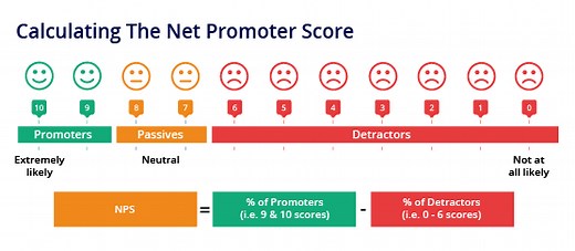 Net Promoter Score (NPS): Definition & Benchmarks