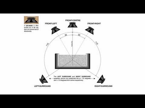 5.1 Surround Channel Test Audio with Home Theatre Speaker Setup (See description)