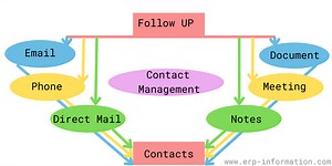 What is Contact Management? (Aims, Methodologies, and 9 Best Tools)