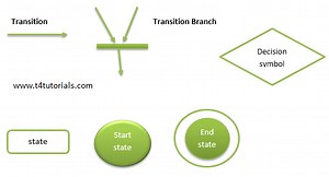State Transition Diagram with example in software engineering – T4Tutorials.com