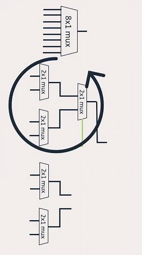 8x1 Multiplexer using 2x1 MUX | GATE Exam | Digital Electronics | MUX Tree Basic | Easy Explanation