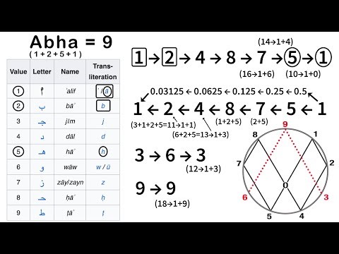 Introduction to Vortex Math and Marko Rodin's Claims