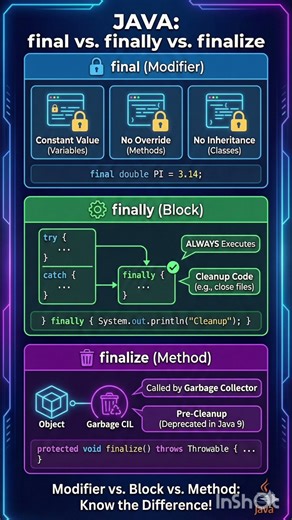 Final vs Finally vs Finalize 🤯 | Java Explained in 30s