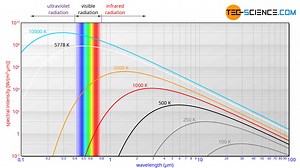 Planck’s law and Wien’s displacement law | tec-science