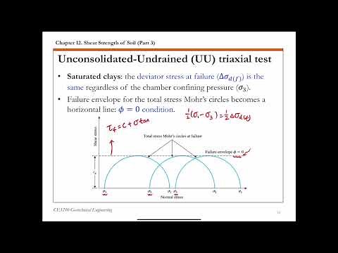 Chapter 12 Shear Strength of Soil - 8 Unconsolidated-undrained triaxial test