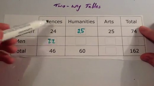 Two-Way Tables Video – Corbettmaths
